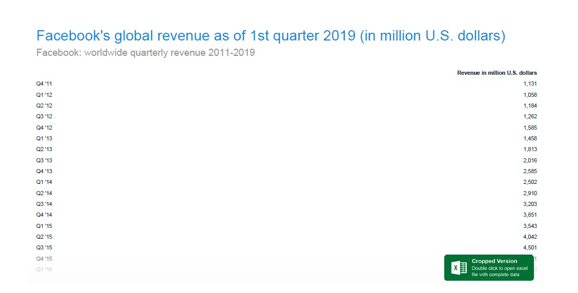 A drop in Q1 Facebook revenue is routine