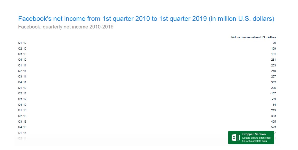 Q1 (2019) saw Facebook register a historical drop in net income