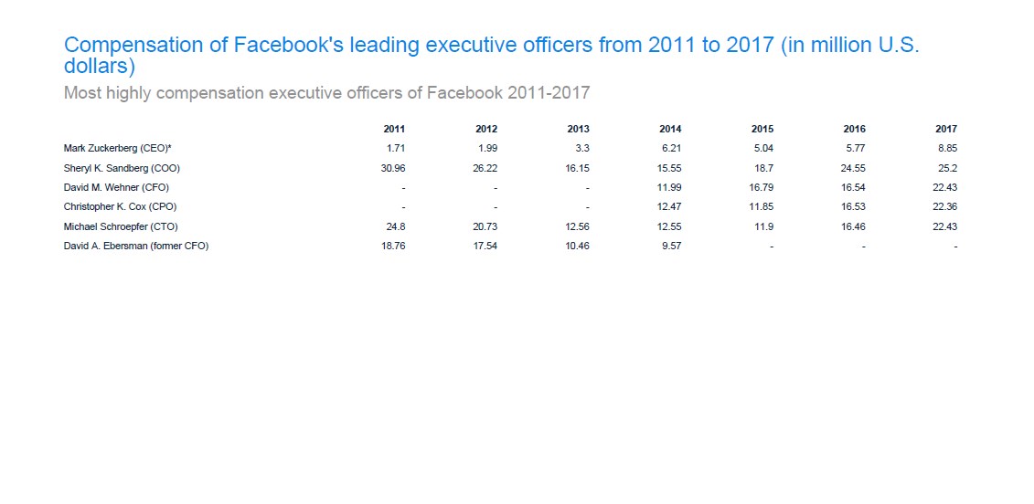 Mark Zuckerberg is NOT the highest compensated executive officer of Facebook