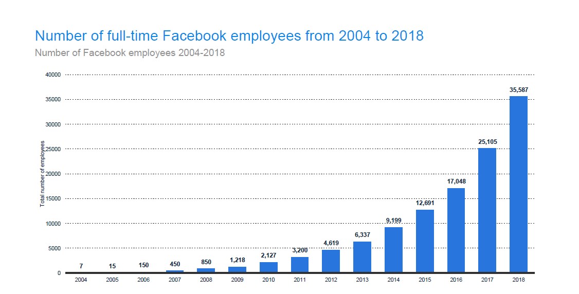 so has the number of full-time Facebook employees