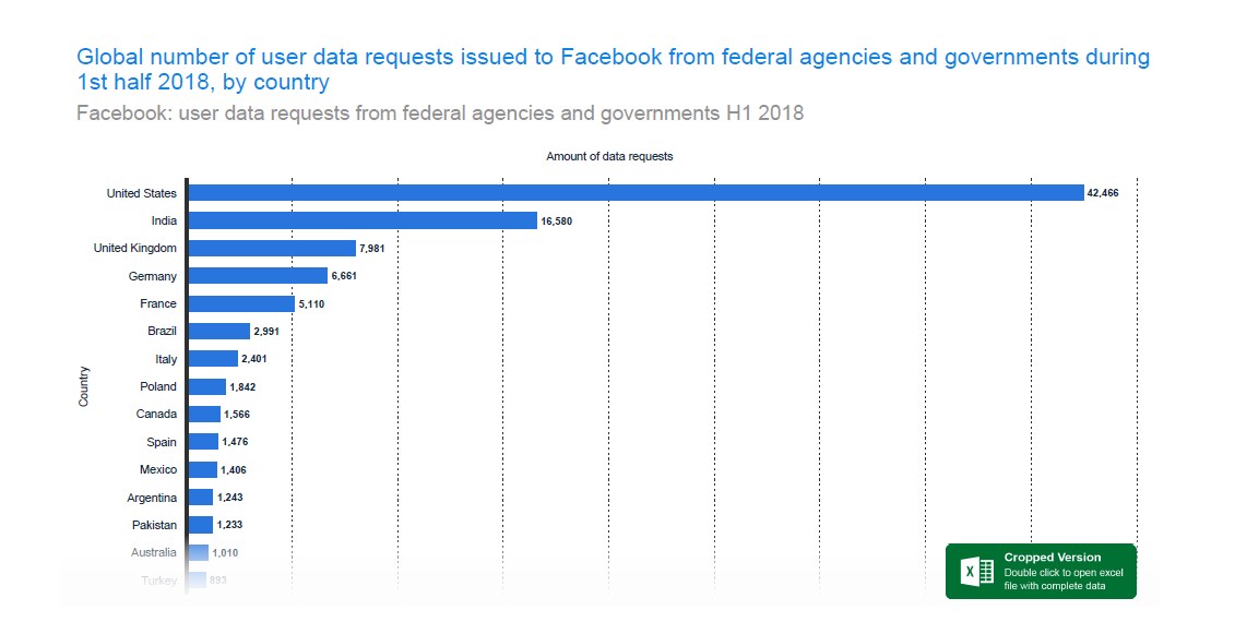 US government agencies made 42,466 requests for user data in the first half of 2018