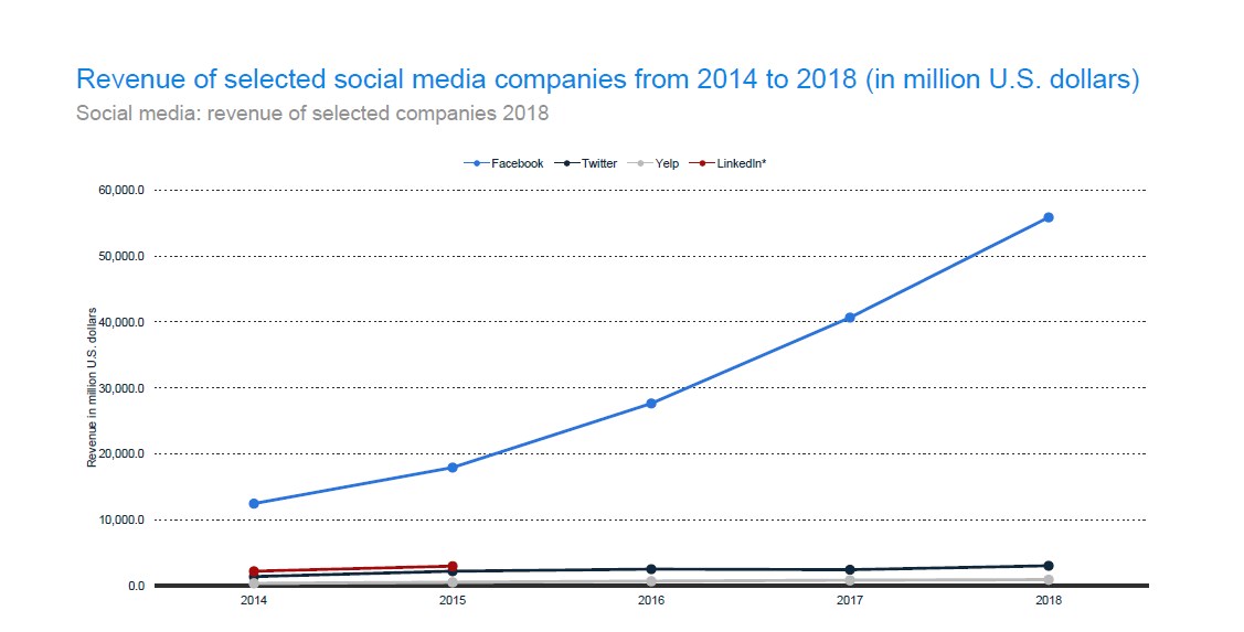 Facebook is still the highest earning social media company