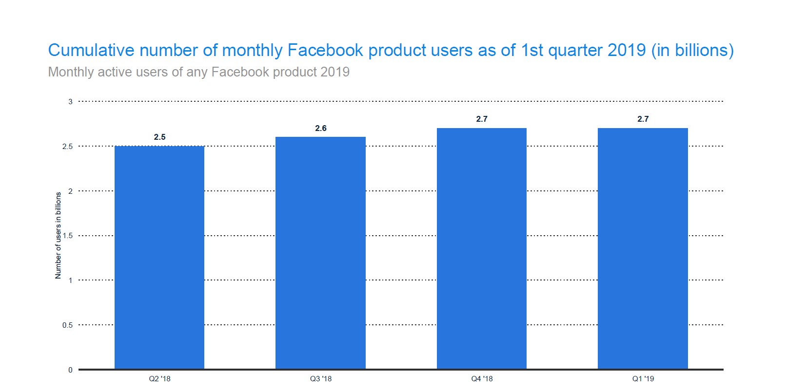 2.7 billion people use Facebook products each month