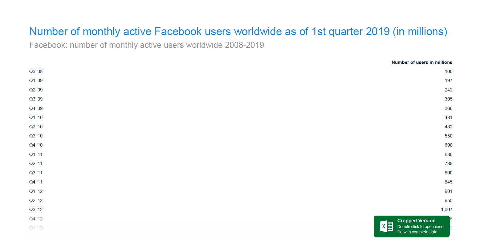 Facebook is the most used Facebook product