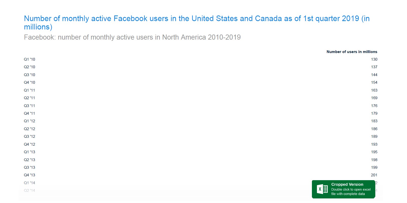 America and Canada account for 10.2% of all Facebook users