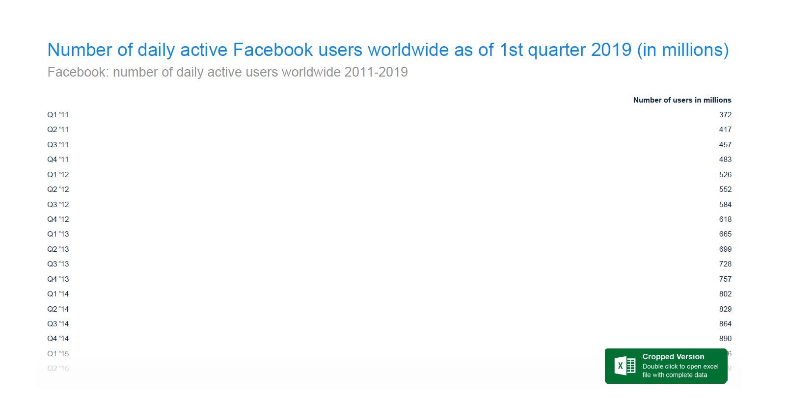 65.8% of Facebook’s monthly users use it daily