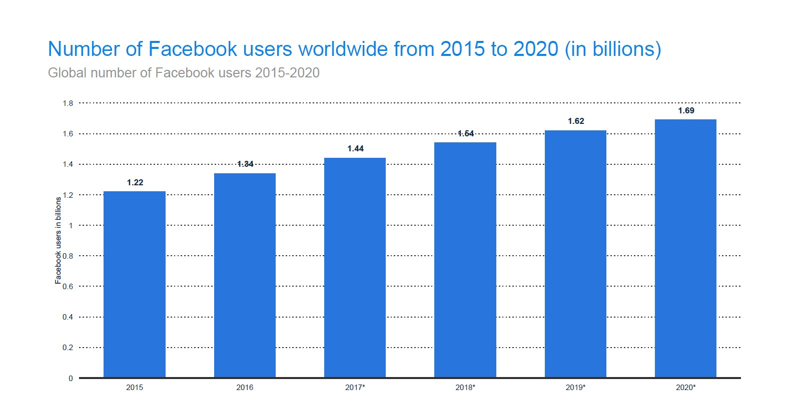 The number of Facebook users will continue to rise through 2020