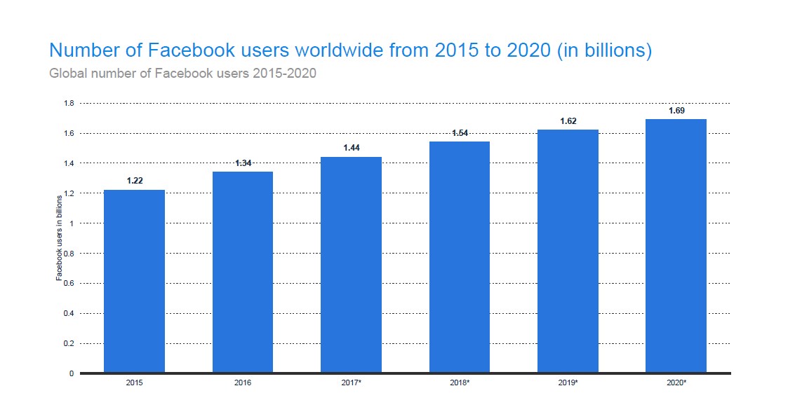 Facebook’s revenue and net income have doubled in two years