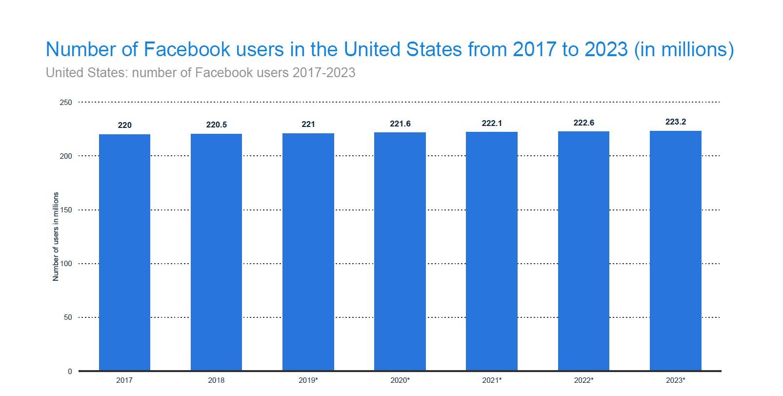 The number of Americans using Facebook will not change in the short-run