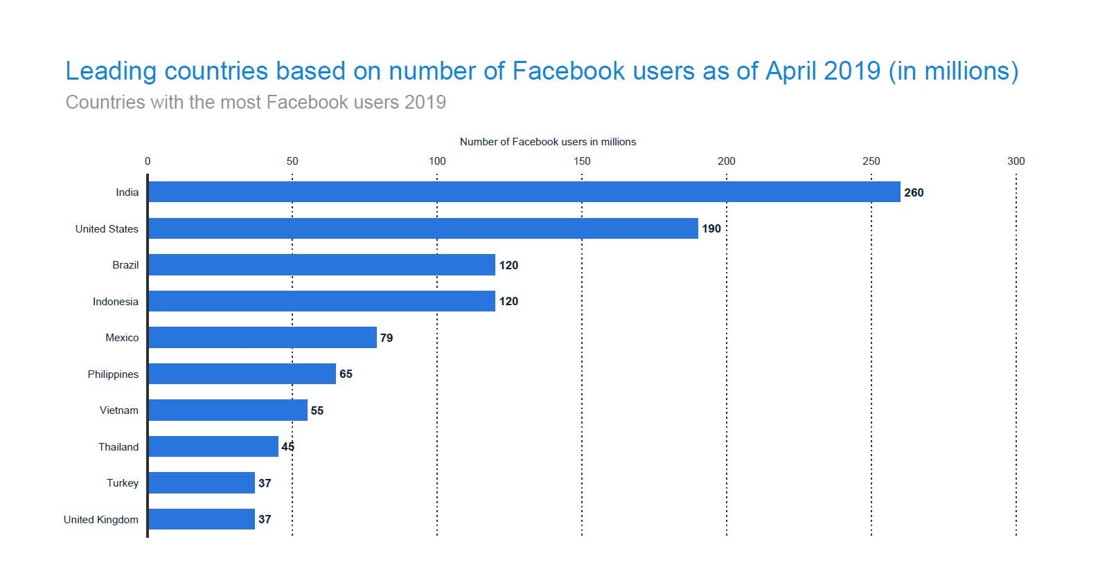 1.1 billion users have Facebook in English