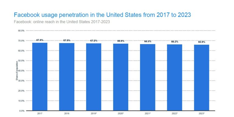 13 Facebook User Statistics and Analysis - Eject