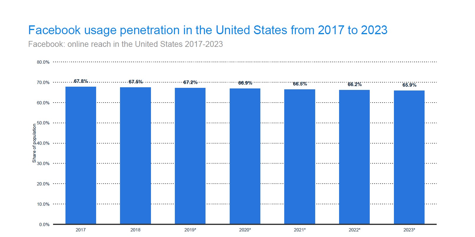 There’s a downward trend in Facebook’s online reach in the US 