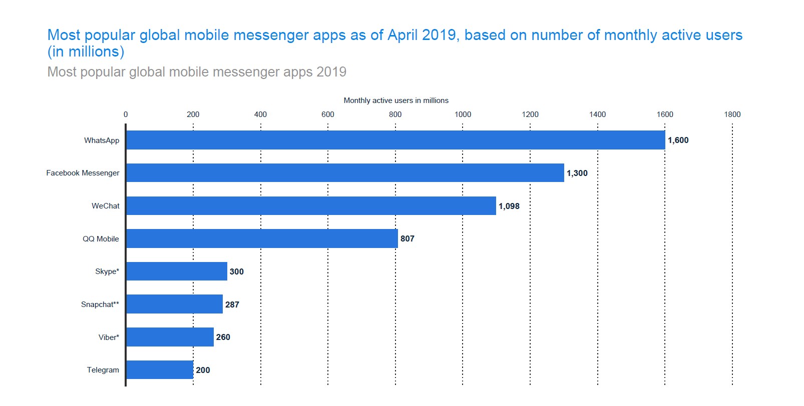 WhatsApp leads Facebook Messenger in messaging apps