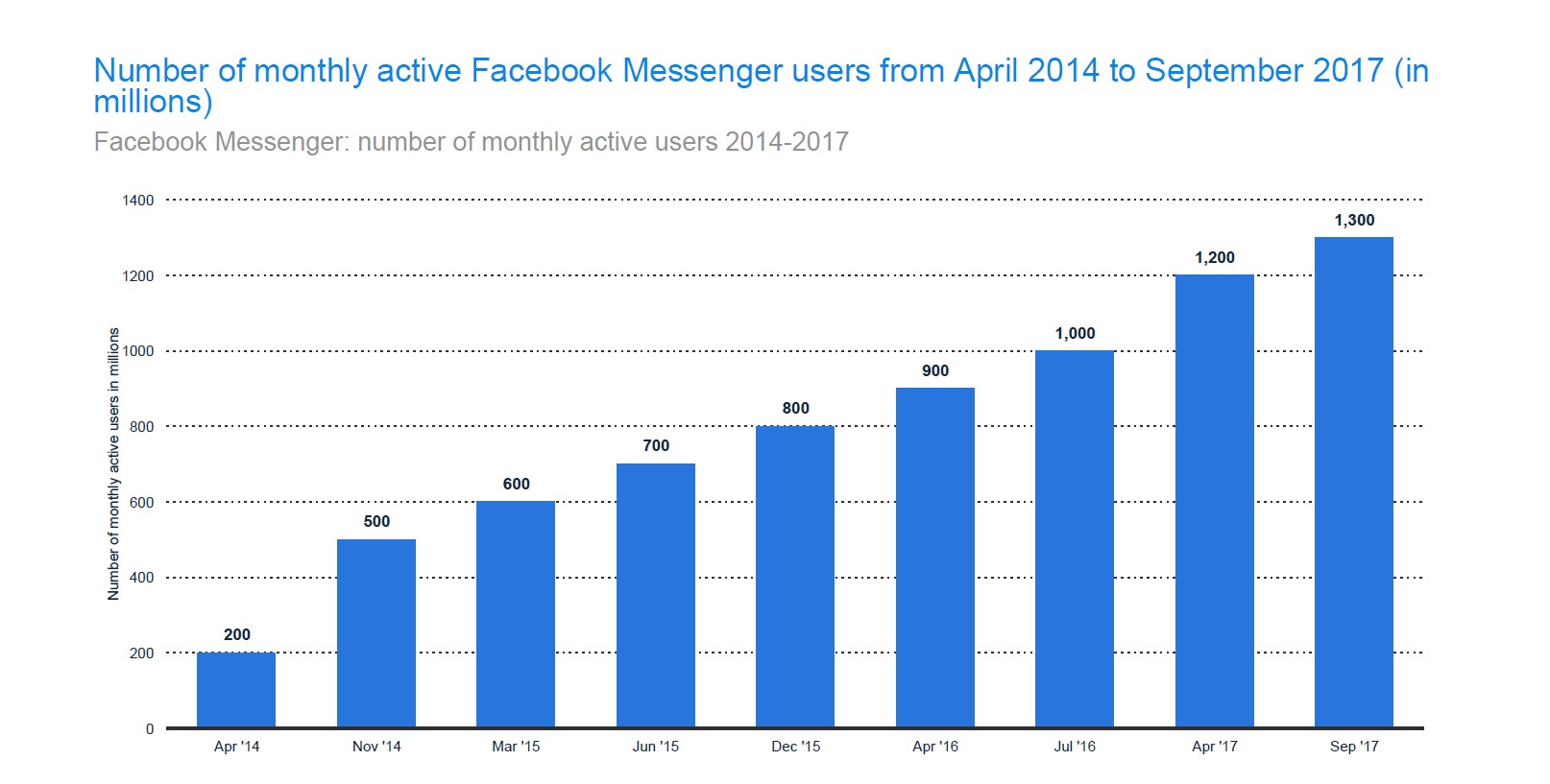 The number of people using Facebook Messenger doubled between 2015 and 2017