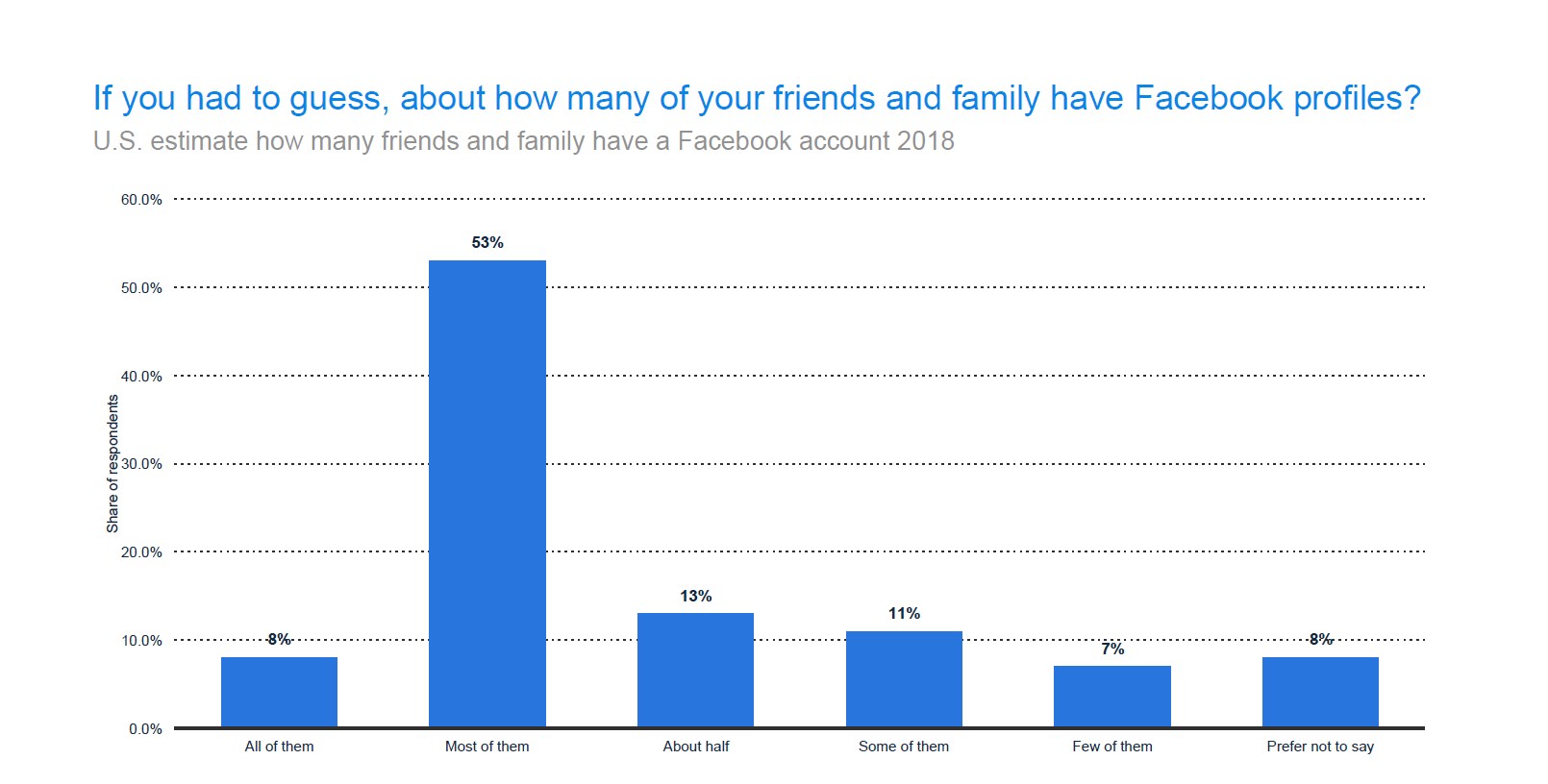 Most Americans believe that their friends and family use Facebook