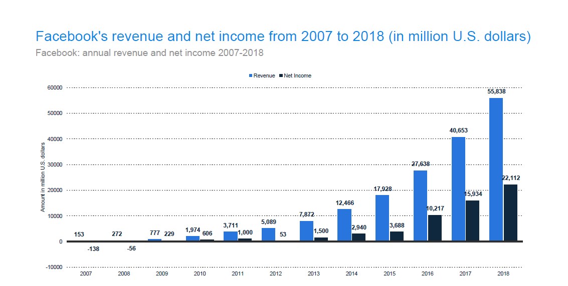 Facebook Revenue Statistics 