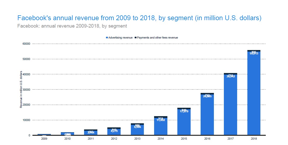 98.5% of Facebook revenue came from advertising