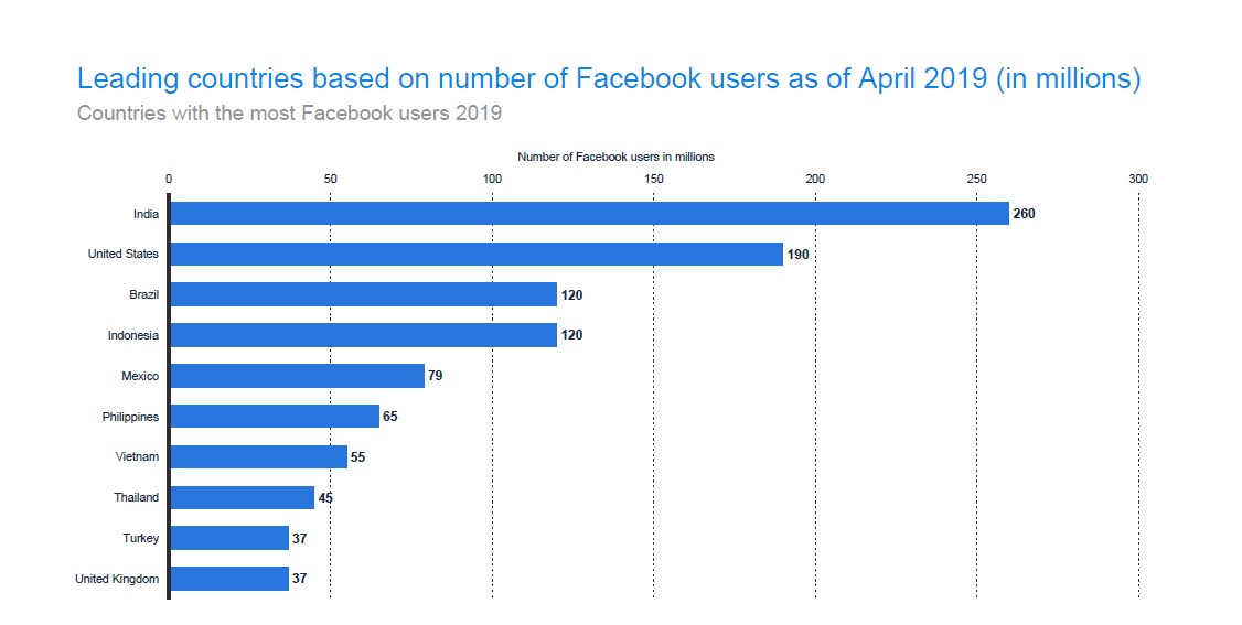 Teens account for the lowest percentage of Facebook users in the US