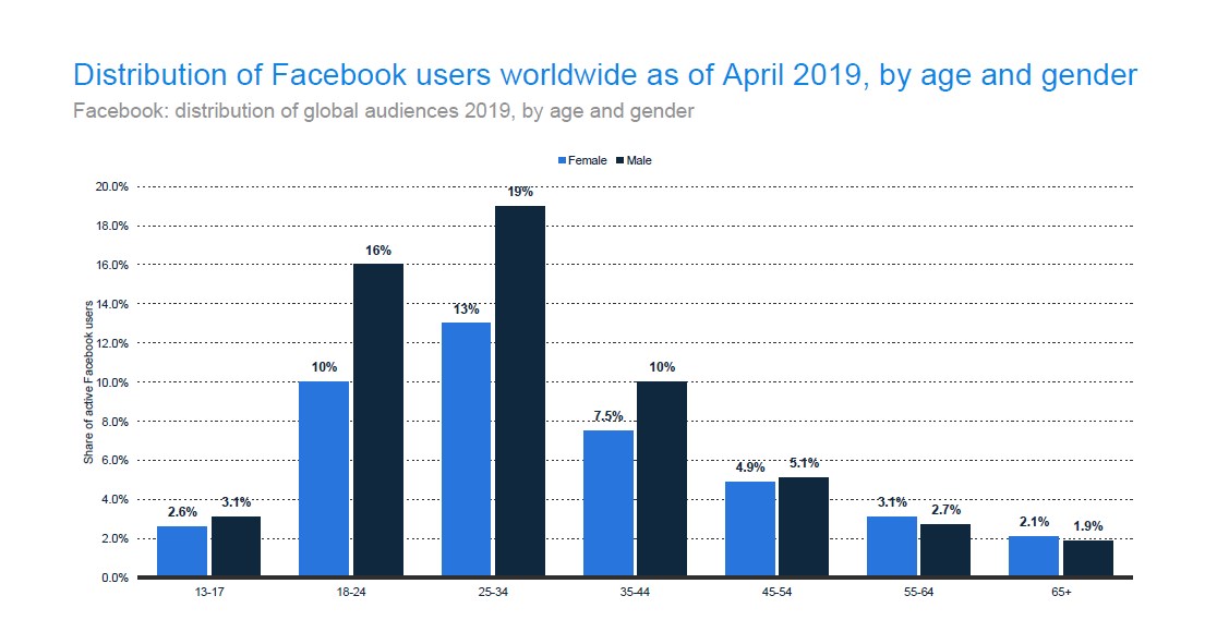 A majority of Facebook users are under 35 years