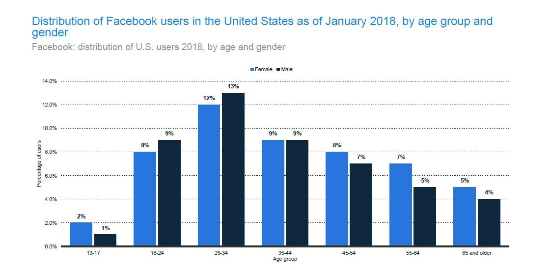 There are more American male Facebookers than females in the 18 to 34-year age group