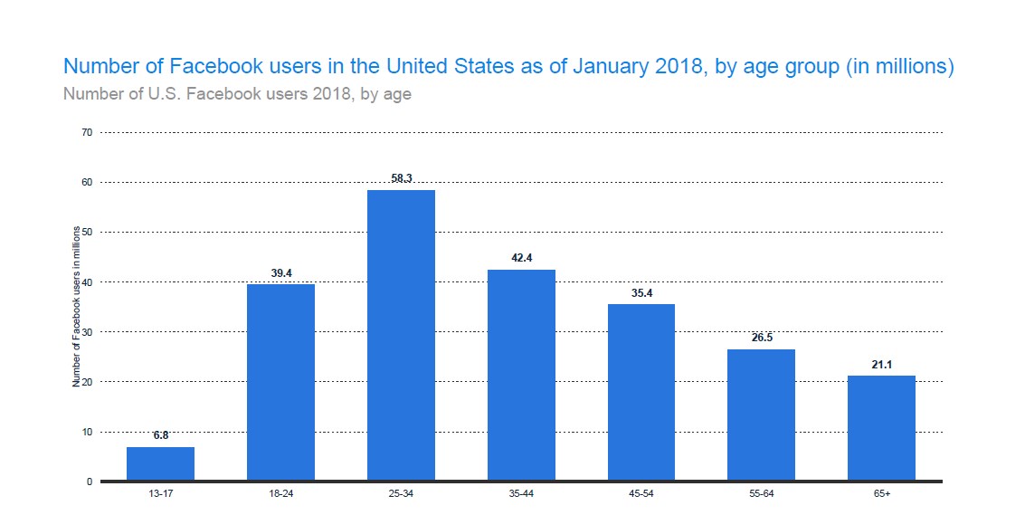 Teens account for the lowest percentage of Facebook users in the US