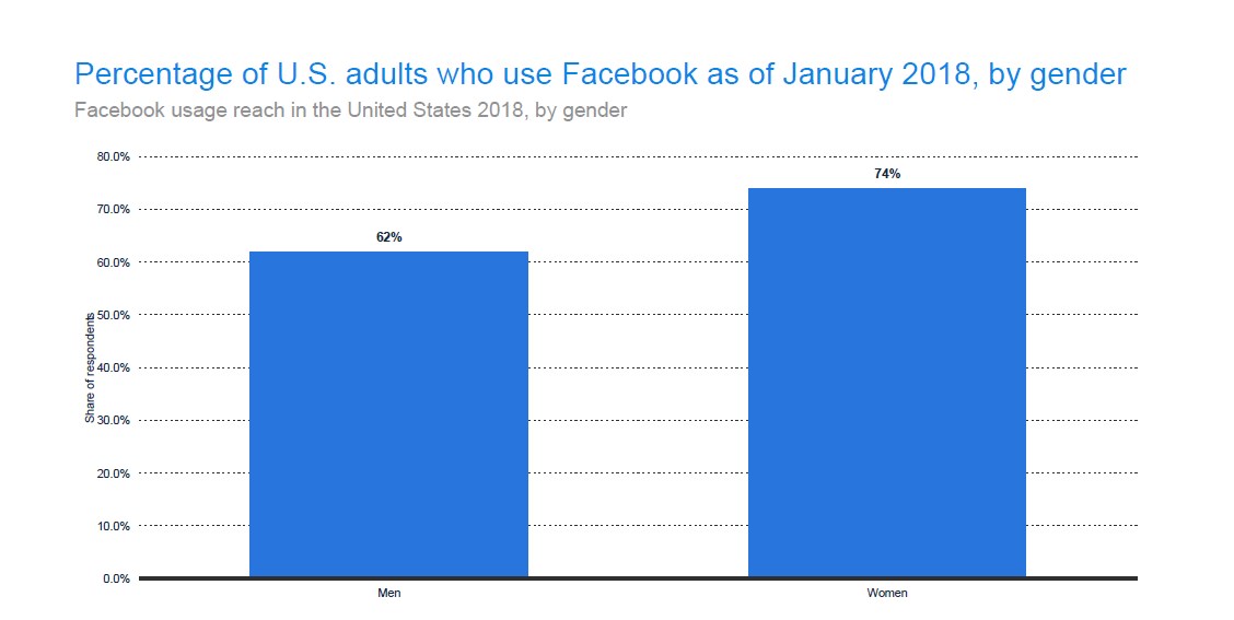 More adult women than men use Facebook