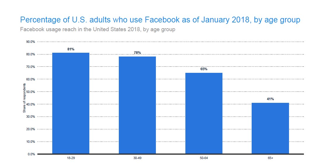 81% of US adults aged between 18 and 29 are on Facebook