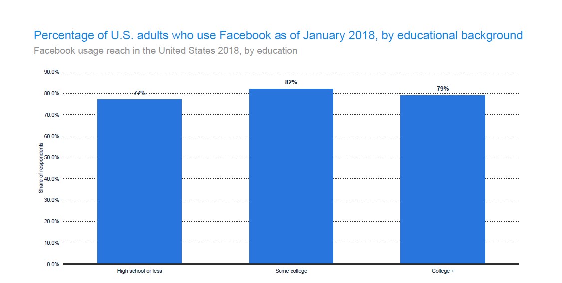 82% of US Facebookers are college-educated 