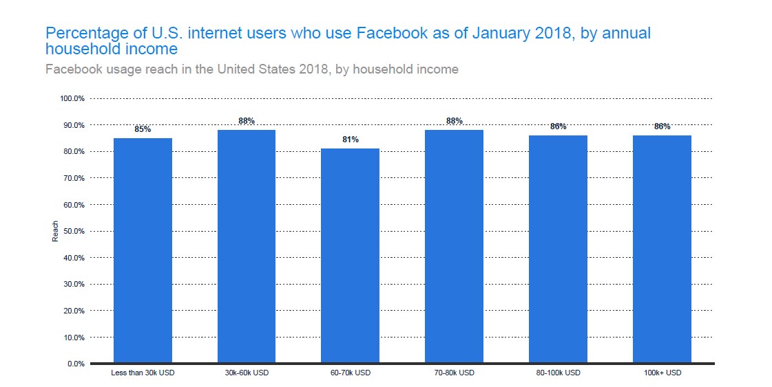 Facebook is used by a majority of Americans in all income levels 