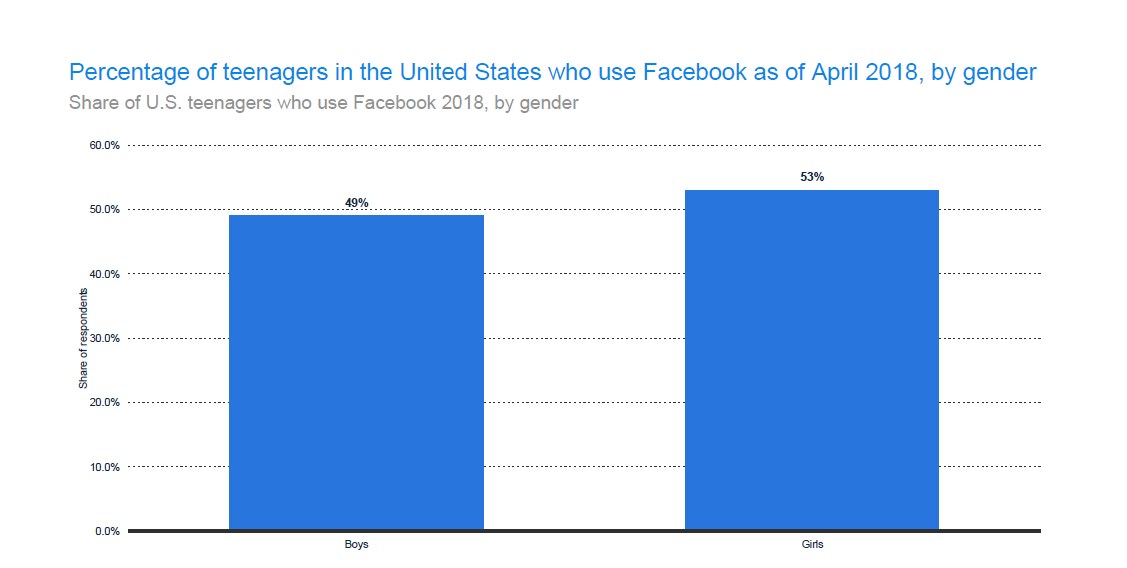 53% of teenage girls are on Facebook, compared to boys’ 49% 