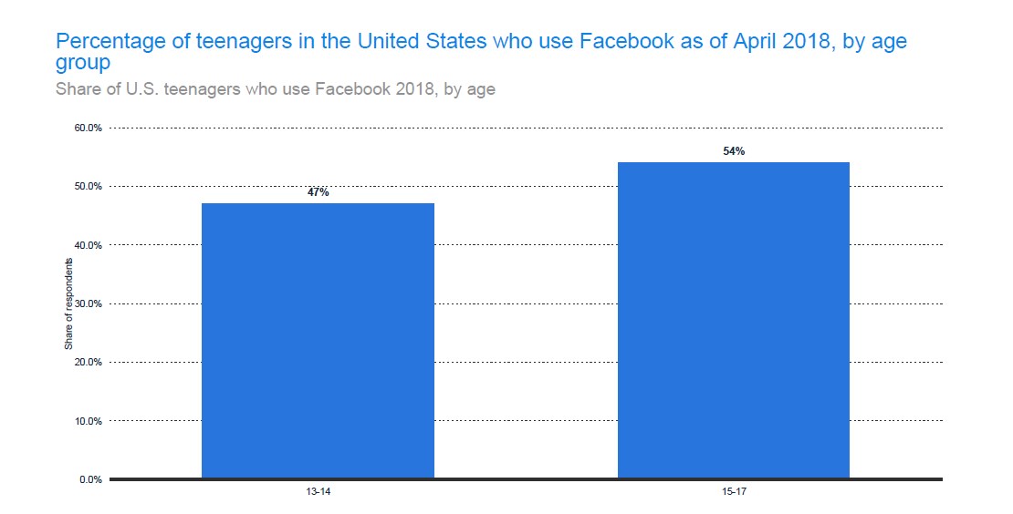 Facebook is not the first choice for Americans in their early teens