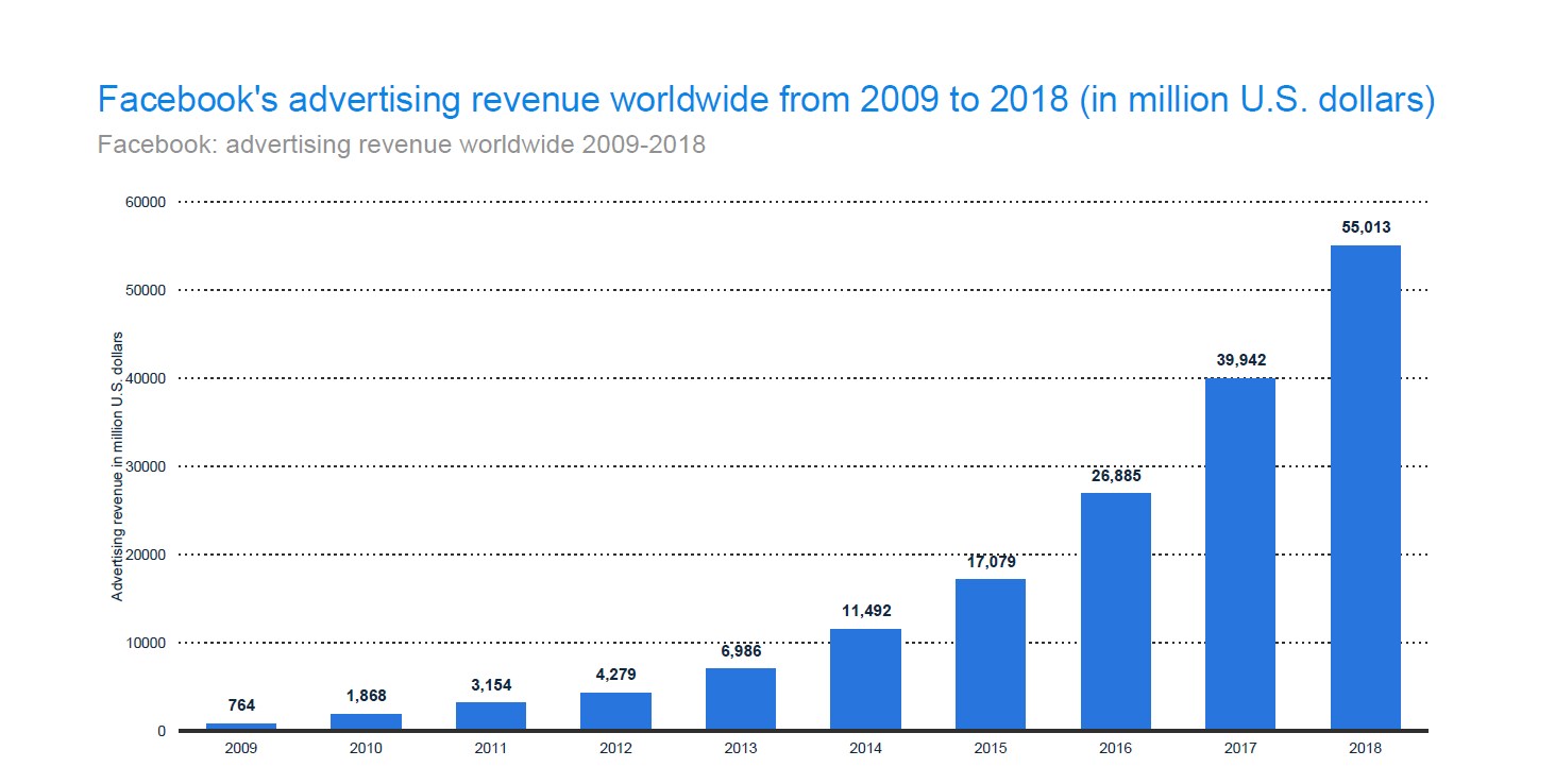 Advertising accounts for 98.5% of Facebook’s revenue