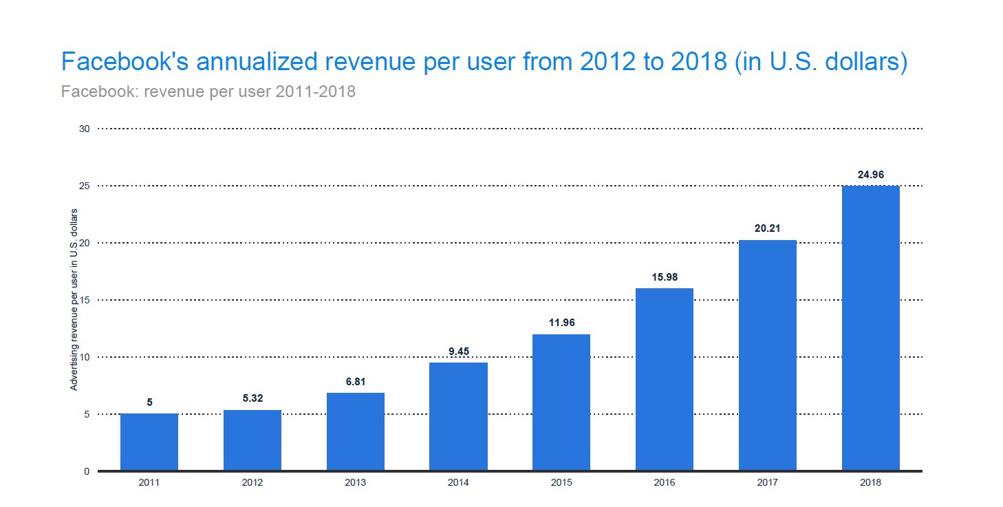 Facebook made more revenue per user in 2018 than ever