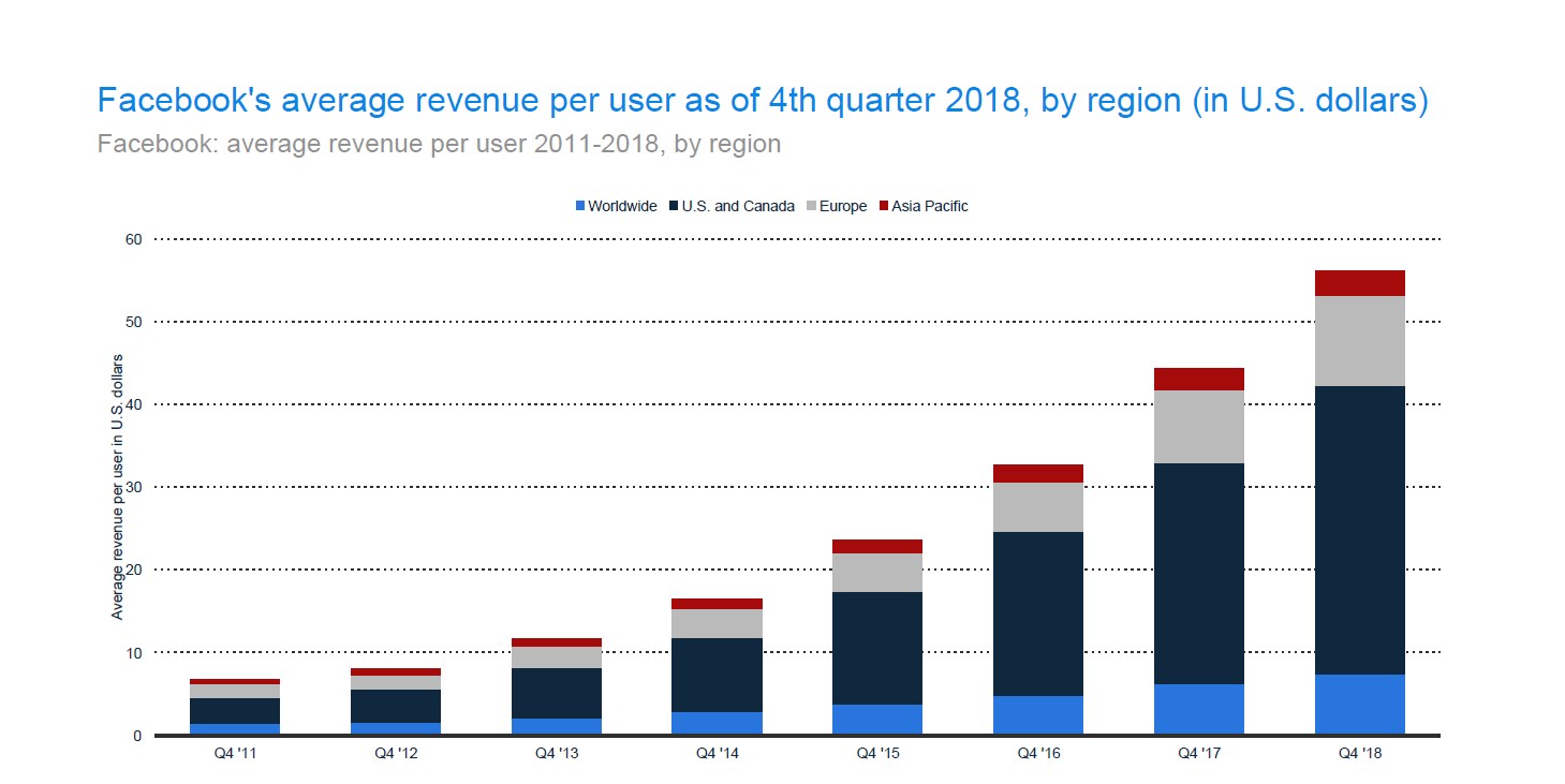 North America earns Facebook the most money