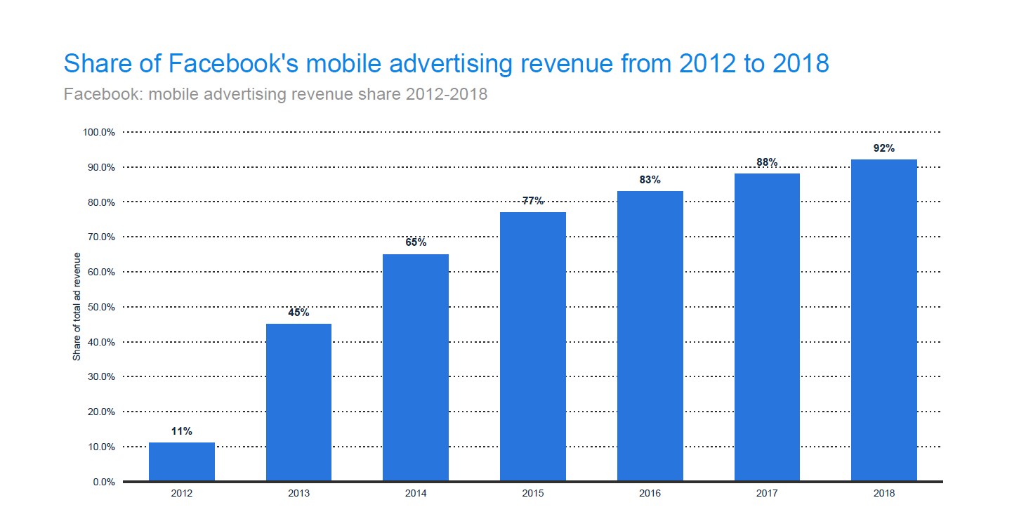 Facebook’s mobile revenue doubled in 5 years