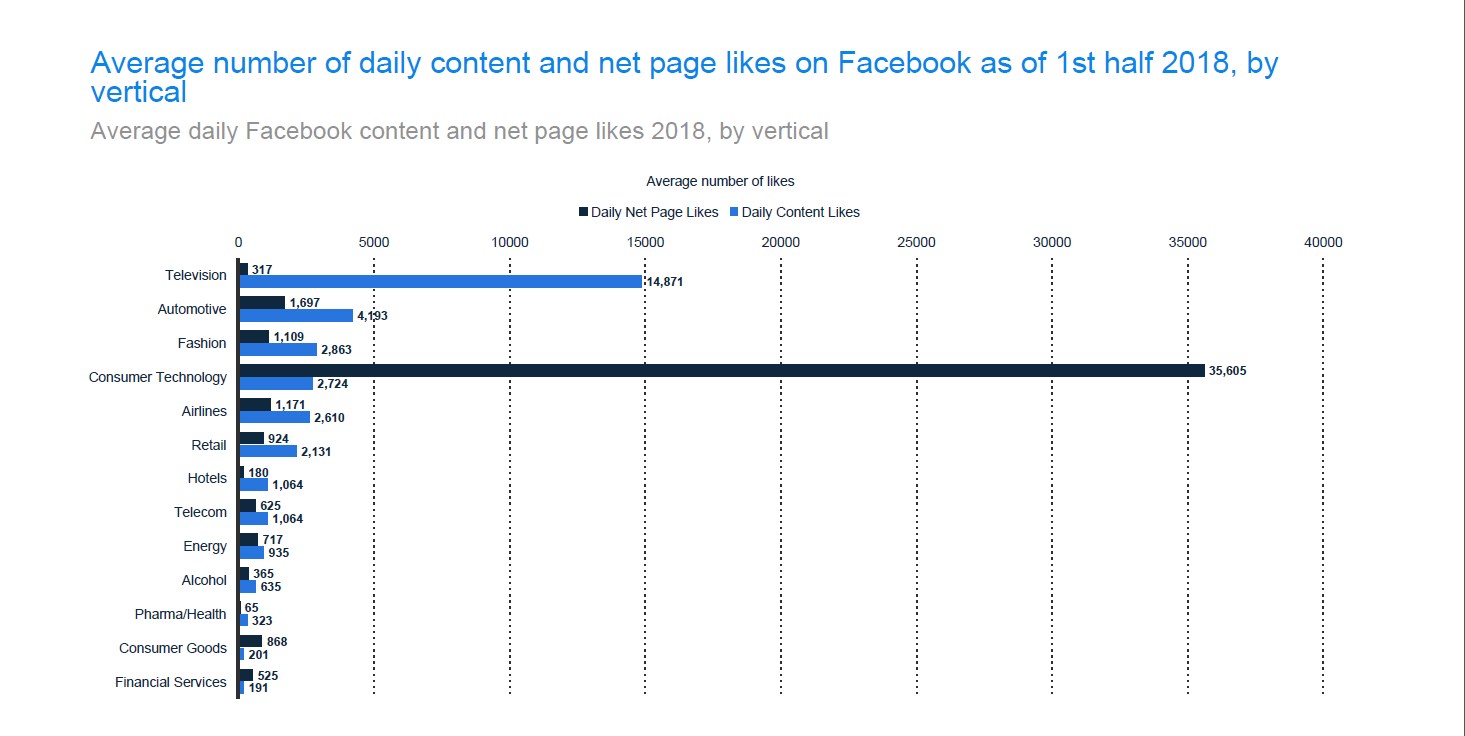 Tech pages are the most “Liked” on Facebook