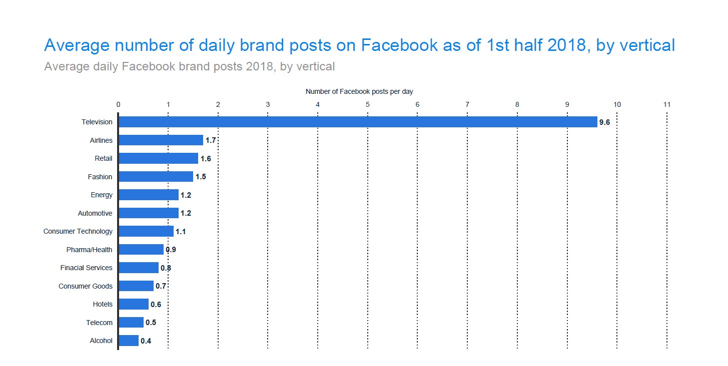 It pays to post frequently on Facebook, just ask TV brands