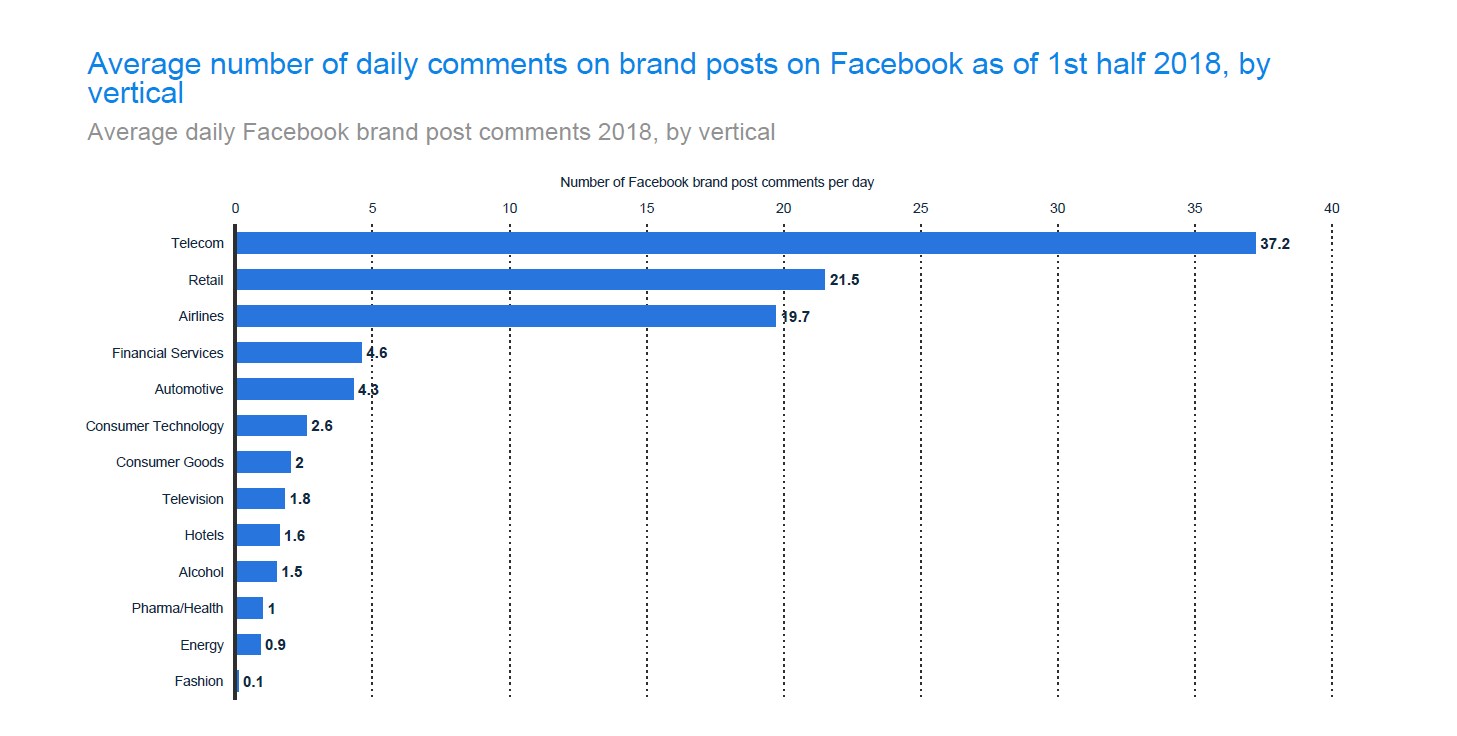 Facebook users comment on telco posts more than any other