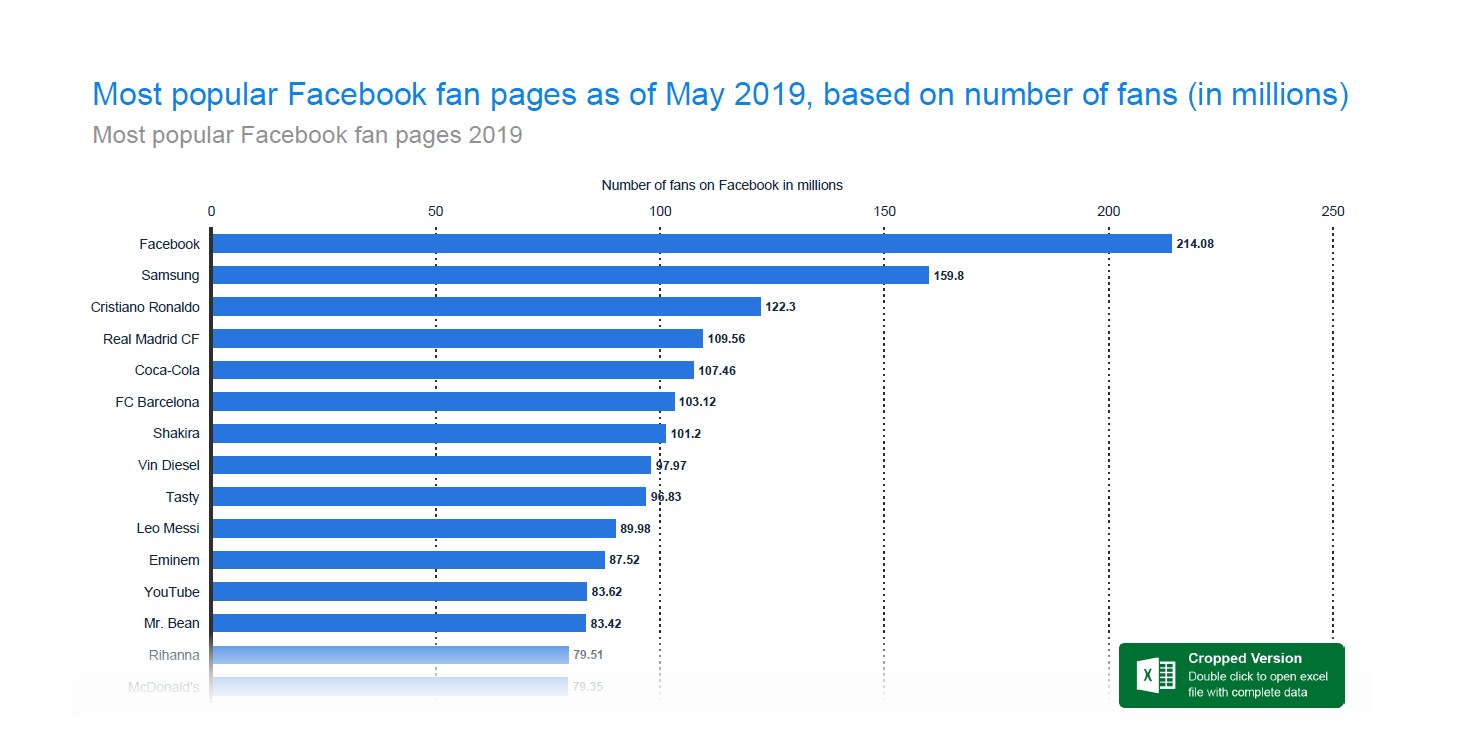 Cristiano Ronaldo is the most followed person on Facebook