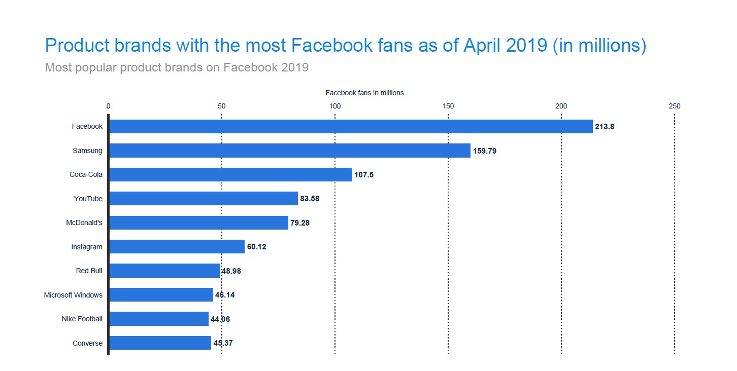 Samsung is more popular on Facebook than YouTube and McDonald’s combined