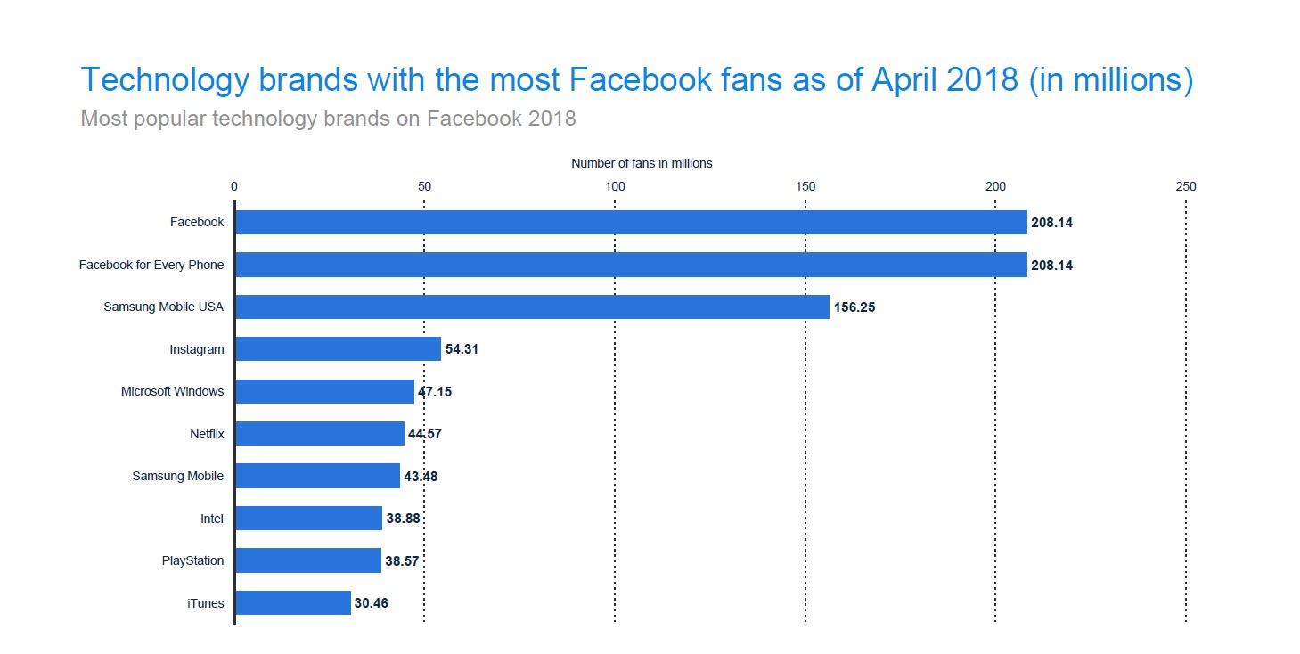 54 million Facebook users Like Instagram