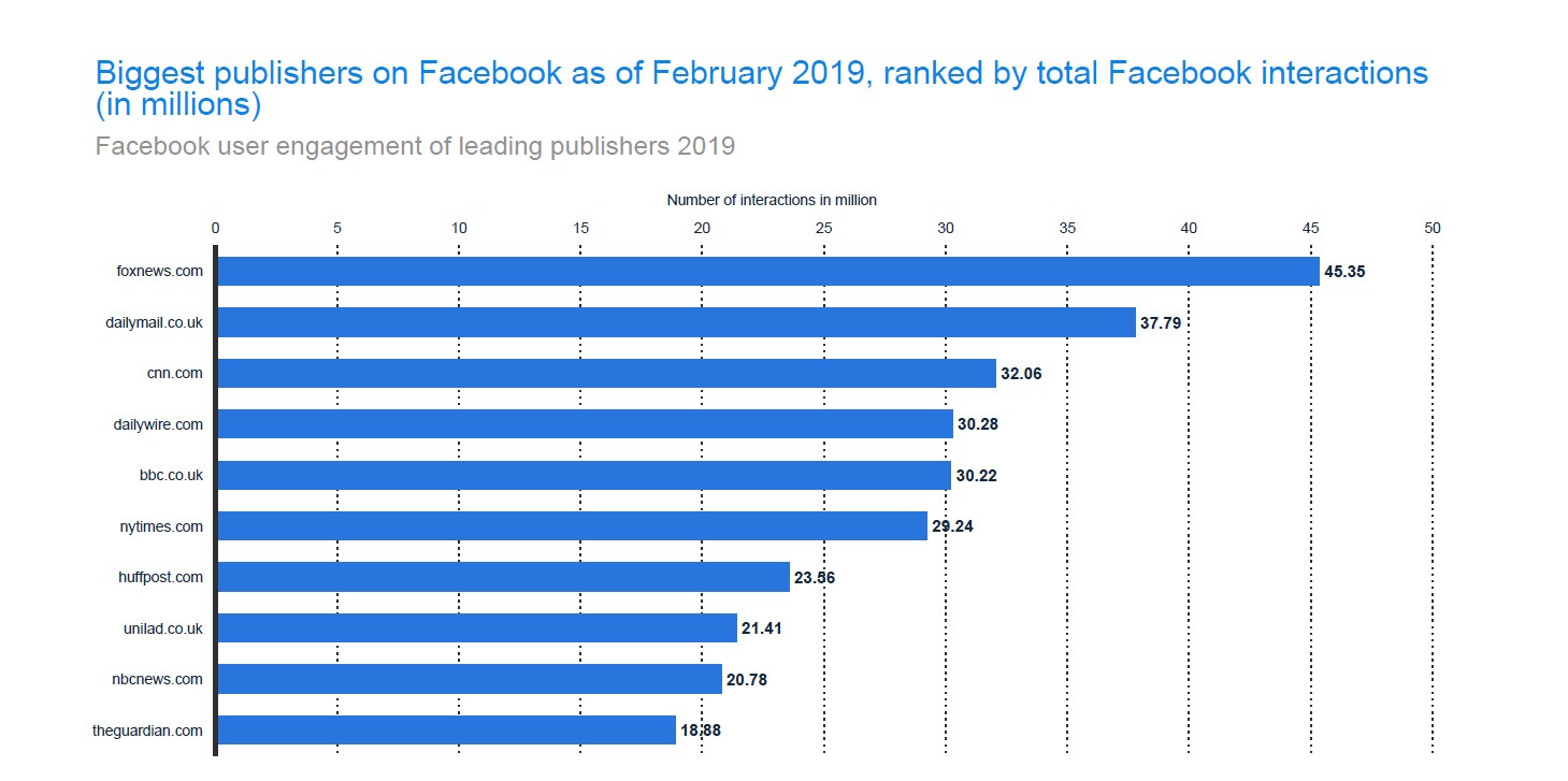 Fox News and Daily Mail take the lead in user engagement among publications