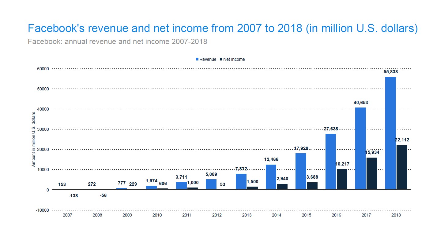 Facebook Advertising Statistics