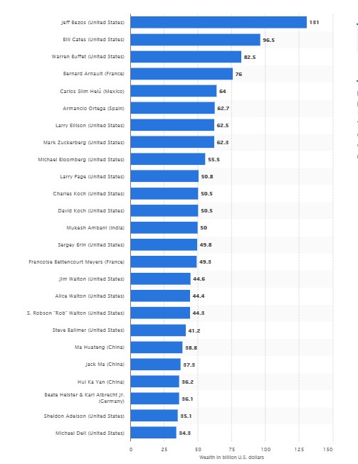 Top 25 Billionaire Statistics and Analysis