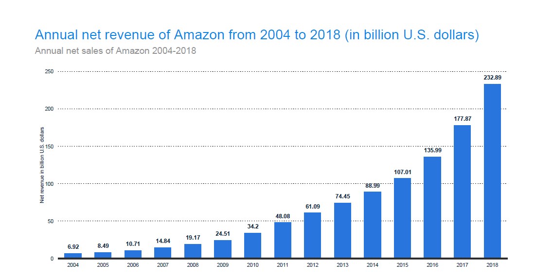 Annual Net Sales of Amazon 2004-2018