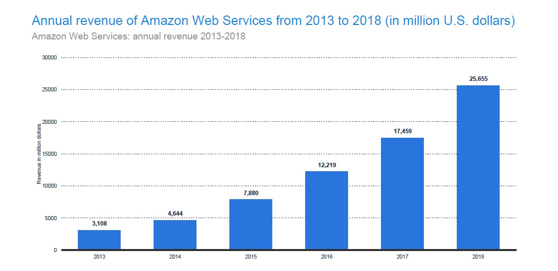 Annual revenue from Amazon Web Services