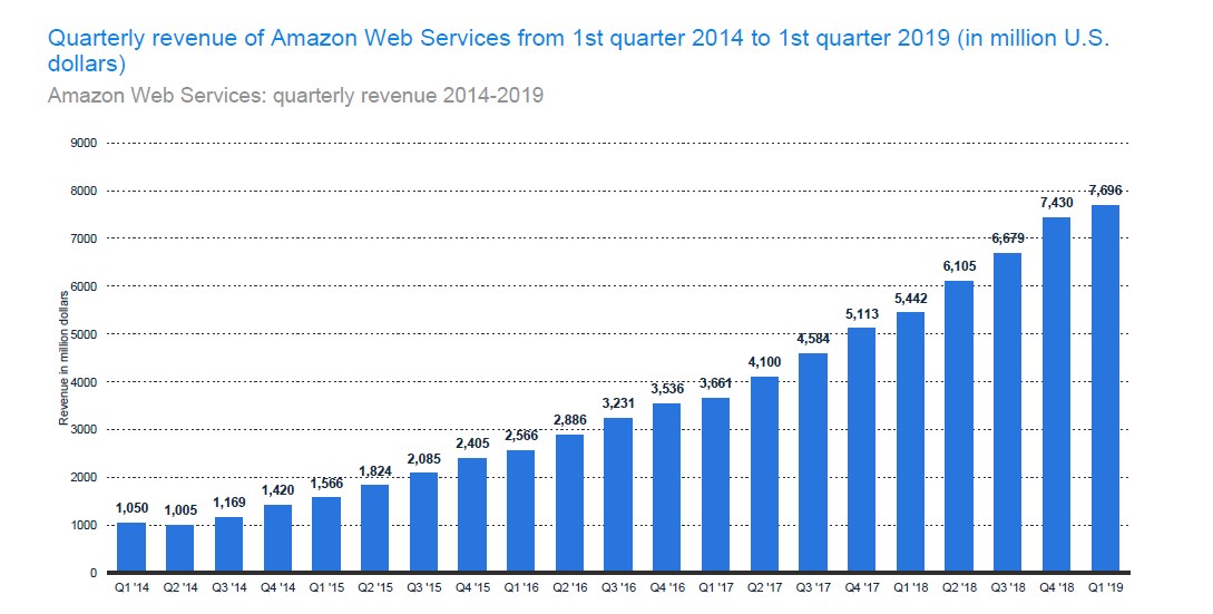 Annual revenue from Amazon Web Services