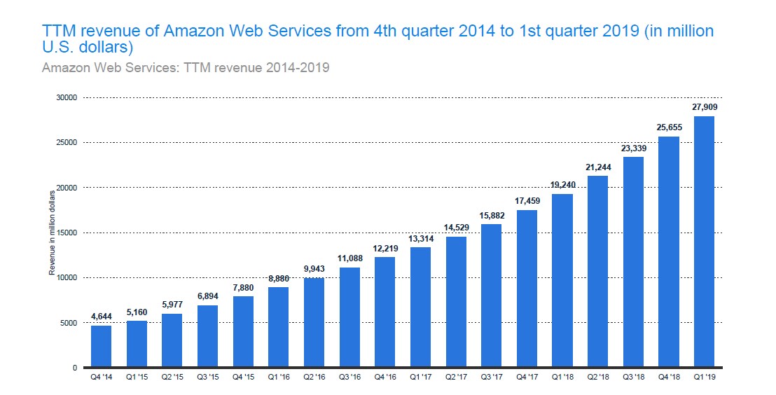 Annual revenue from Amazon Web Services