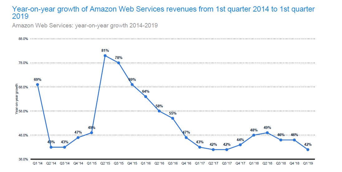 AWS Year on Year Growth