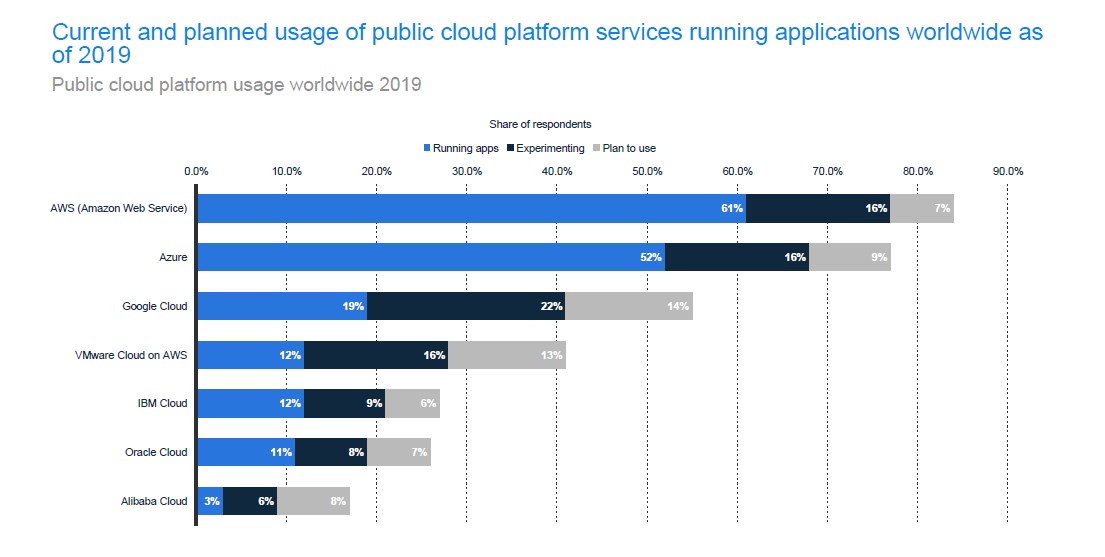 Public Cloud Usage